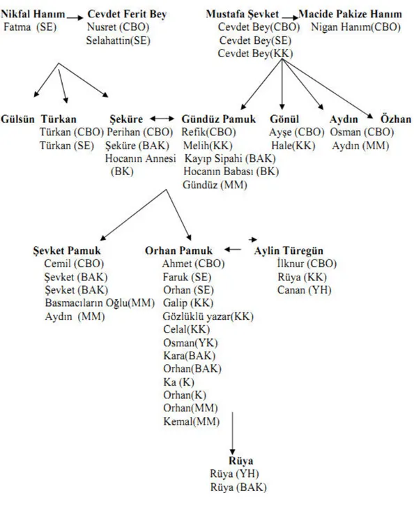 Şekil 3: Orhan Pamuk’un Ailesinin Romanlarında Yer Alış Şekilleri 