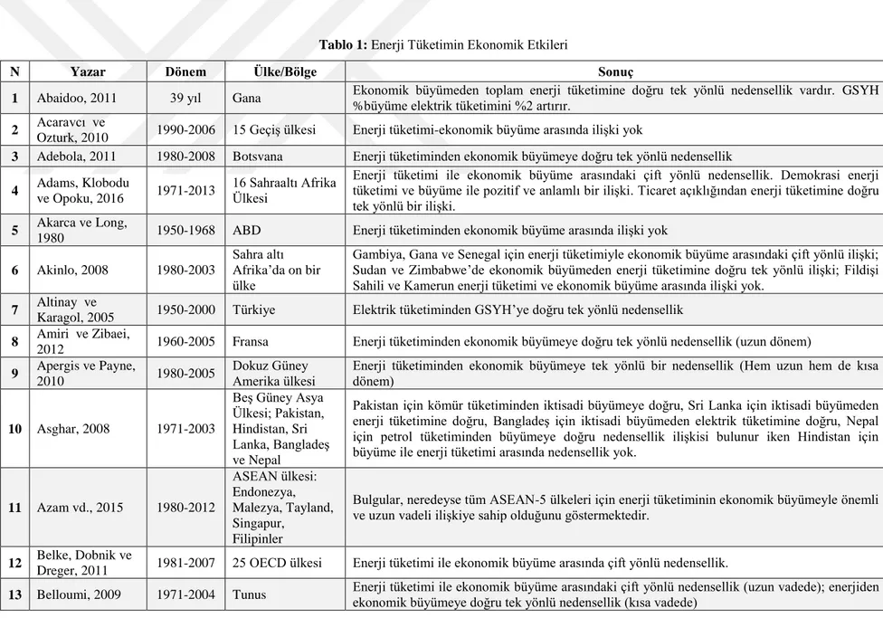 Tablo 1: Enerji Tüketimin Ekonomik Etkileri 