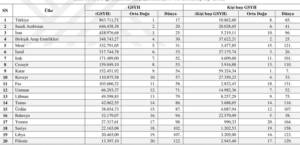 Tablo 10: Orta Doğu Ülkelerinin Karşılaştırılması (2016 Yılı GSYH, Kişi başı GSYH) 