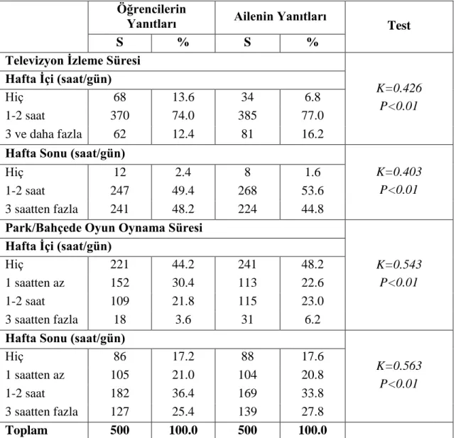 Tablo 4.9.  Öğrencilerin Televizyon İzleme, Park ve Bahçelerde Oyun Oynama Süresine  Göre Dağılımı 
