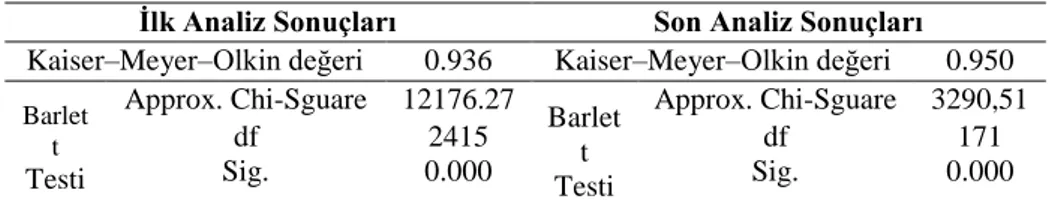 Tablo 2: İlk Analiz ve Son Analiz KMO ve Barlett Testi Sonuçları  İlk Analiz Sonuçları  Son Analiz Sonuçları  Kaiser–Meyer–Olkin değeri  0.936  Kaiser–Meyer–Olkin değeri  0.950  Barlet t  Testi  Approx
