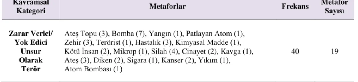 Şekil 4.2.2.Zarar Verici/ Yok Edici Unsur Olarak Terör Kategorisi 