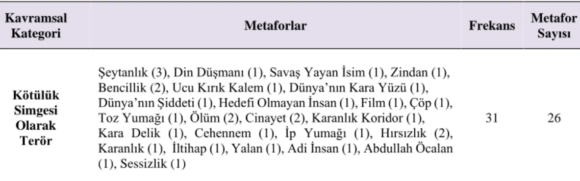 Şekil 4.2.3. Kötülük Simgesi Olarak Terör Kategorisi 