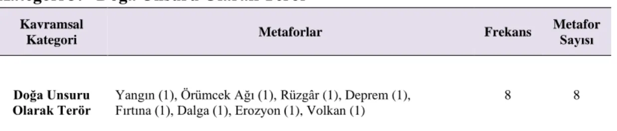 Şekil 4.2.4. Doğa Unsuru Olarak Terör 