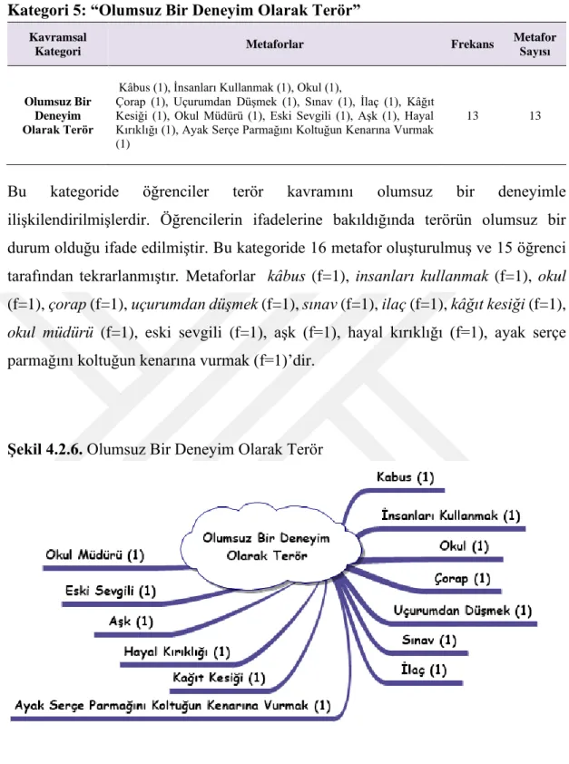 Şekil 4.2.6. Olumsuz Bir Deneyim Olarak Terör 