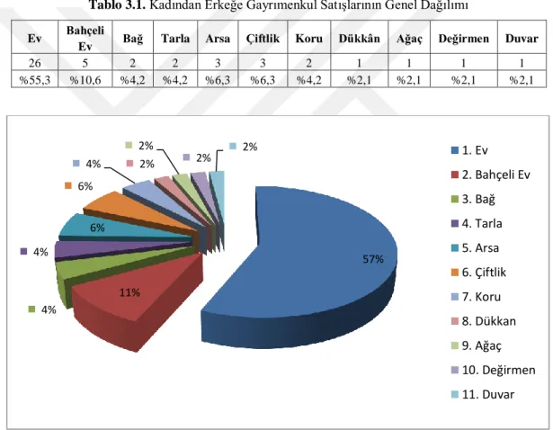 Tablo 3.1. Kadından Erkeğe Gayrımenkul SatıĢlarının Genel Dağılımı 