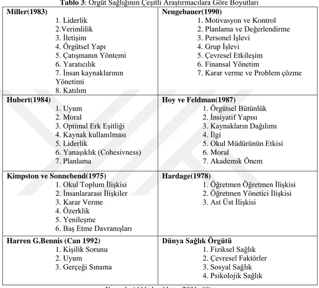 Tablo 3: Örgüt Sağlığının Çeşitli Araştırmacılara Göre Boyutları  Miller(1983)  1. Liderlik   2.Verimlilik  3