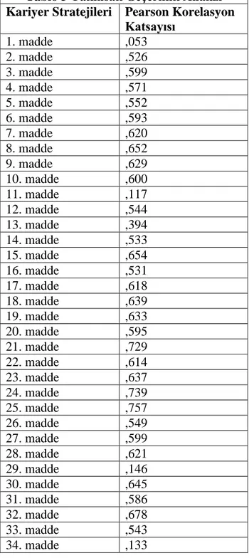 Tablo 3 Yakınsak Geçerlilik Analizi  Kariyer Stratejileri  Pearson Korelasyon 