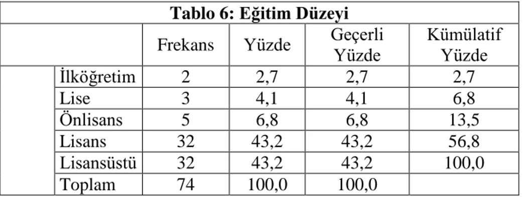 Tablo 6: Eğitim Düzeyi  Frekans  Yüzde  Geçerli 