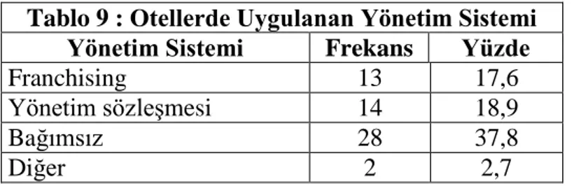 Tablo 9 : Otellerde Uygulanan Yönetim Sistemi  Yönetim Sistemi  Frekans  Yüzde 