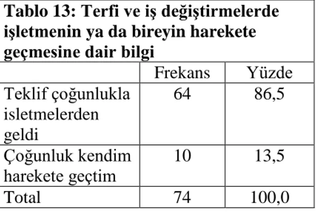 Tablo 13: Terfi ve iş değiştirmelerde  işletmenin ya da bireyin harekete  geçmesine dair bilgi 