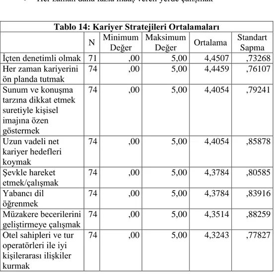 Tablo 14: Kariyer Stratejileri Ortalamaları  N  Minimum  Değer  Maksimum Değer  Ortalama  Standart Sapma  İçten denetimli olmak  71  ,00  5,00  4,4507  ,73268  Her zaman kariyerini 