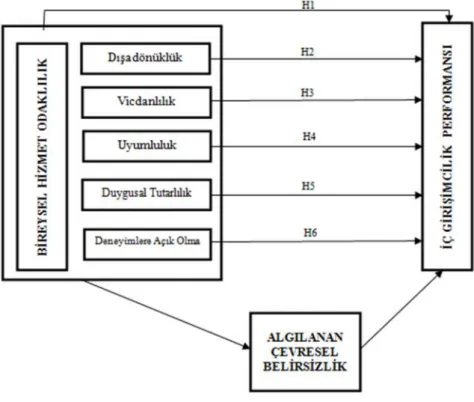 Şekil 4. 1. Araştırma Modeli