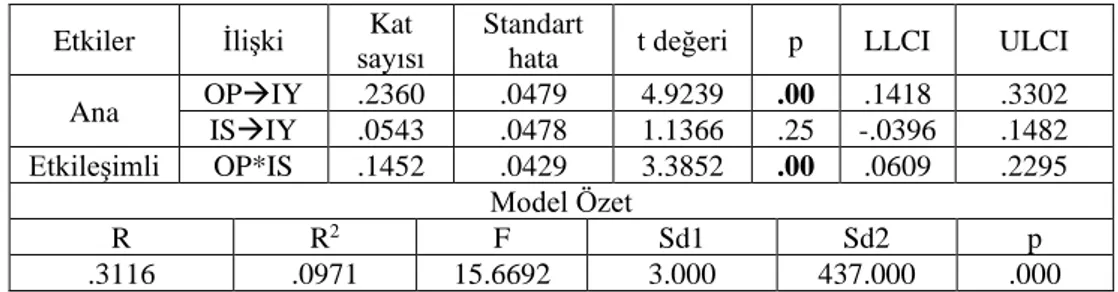 Tablo 2.  Algılanan Örgütsel Politikanın İşe Yabancılaşma Üzerindeki Etkisinde İş  Stresinin Düzenleyici Rolü  