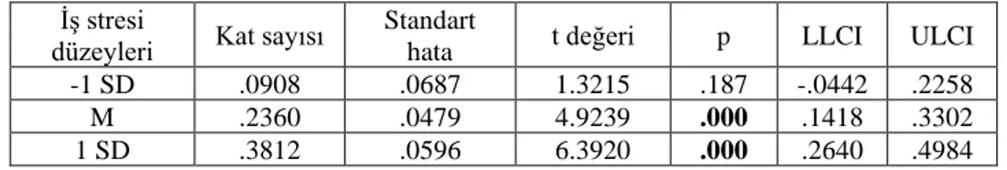 Tablo 3. Farklı İş Stresi Düzeylerinde Örgütsel Politikanın İşe Yabancılaşmaya Etkisi İş stresi 
