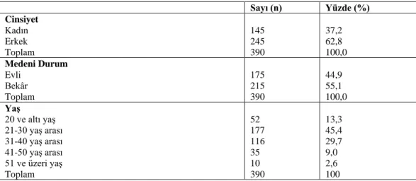 Tablo 3.1. Katılımcılara İlişkin Demografik ve Araştırma Alanına İlişkin Bilgiler  Sayı (n)  Yüzde (%)  Cinsiyet  Kadın  Erkek  Toplam  145 245 390  37,2 62,8  100,0  Medeni Durum  Evli  Bekâr  Toplam  175 215 390  44,9 55,1  100,0  Yaş  20 ve altı yaş  21