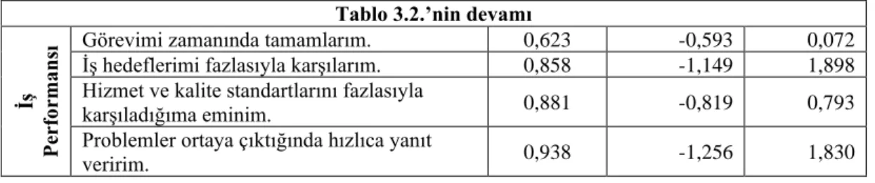 Tablo 3.2.’nin devamı 