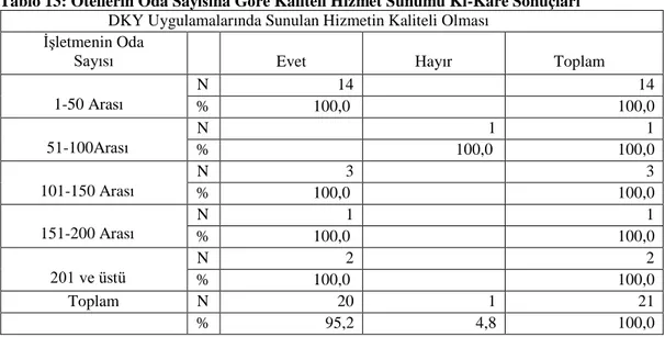 Tablo 13: Otellerin Oda Sayısına Göre Kaliteli Hizmet Sunumu Ki-Kare Sonuçları  DKY Uygulamalarında Sunulan Hizmetin Kaliteli Olması 