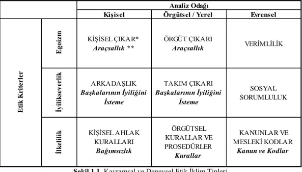 ġekil 1.1. Kavramsal ve Deneysel Etik Ġklim Tipleri 