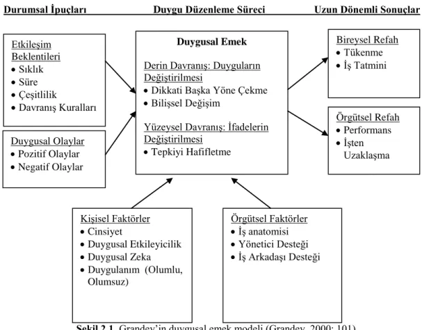 ġekil 2.1. Grandey’in duygusal emek modeli (Grandey, 2000: 101). 