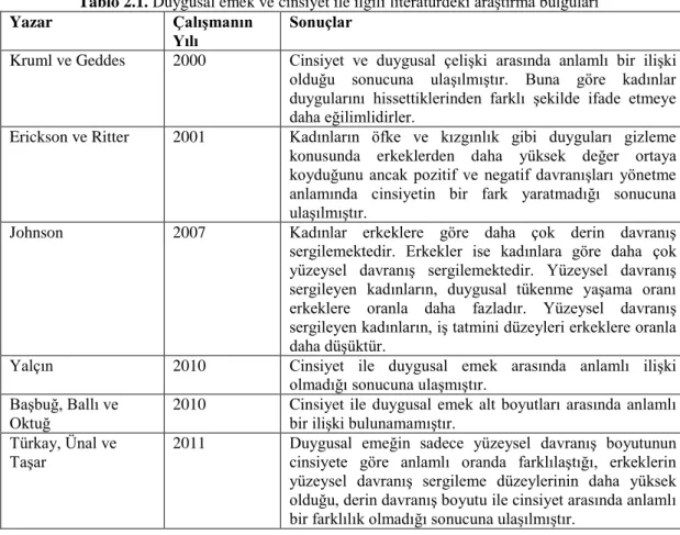 Tablo 2.1. Duygusal emek ve cinsiyet ile ilgili literatürdeki araĢtırma bulguları 