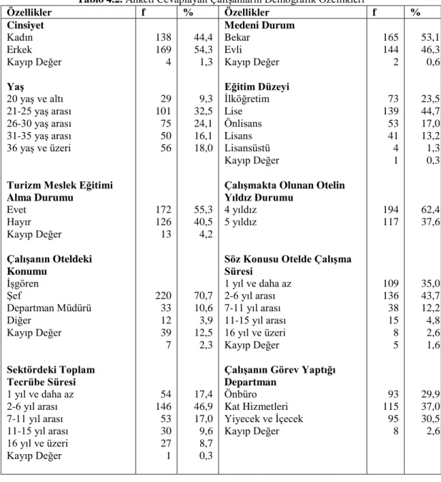 Tablo 4.2. Anketi Cevaplayan ÇalıĢanların Demografik Özellikleri 