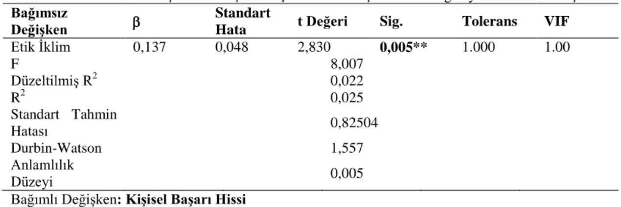 Tablo 4.6. Etik Ġklim Açısından KiĢisel BaĢarı Hissine ĠliĢkin Basit Regresyon Analizi Sonuçları  Bağımsız 
