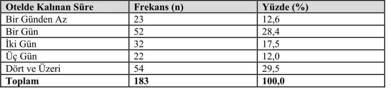 Tablo 3.9: Konukların Otelde Kaldıkları Süreye Göre Dağılımı  Otelde Kalınan Süre  Frekans (n)  Yüzde (%) 