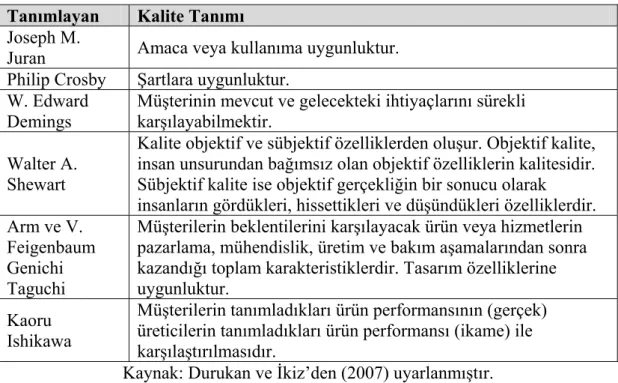 Tablo 1.3: Kalite Tanımları  Tanımlayan  Kalite Tanımı  Joseph M. 