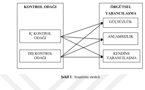 ġekil 1: AraĢtırma modeli 