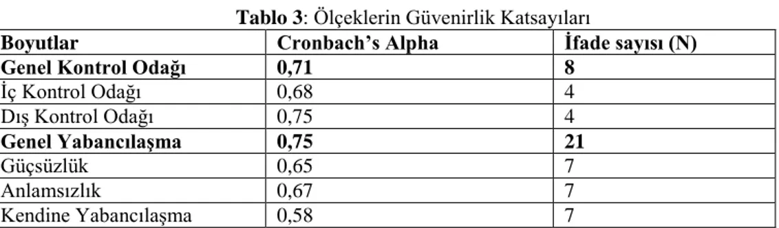 Tablo 3: Ölçeklerin Güvenirlik Katsayıları 