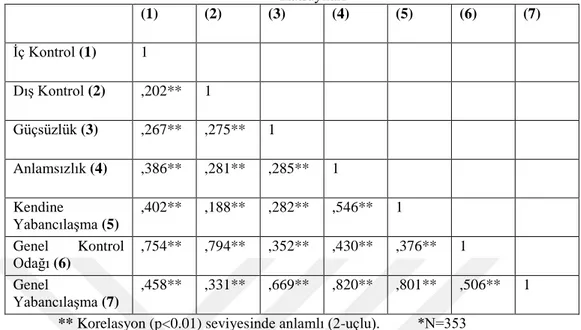 Tablo 7: Ġç ve DıĢ Kontrol Odağı ve Örgütsel YabancılaĢma ĠliĢkisine Yönelik Korelasyon  Katsayıları  (1)  (2)  (3)  (4)  (5)  (6)  (7)  Ġç Kontrol (1)  1  DıĢ Kontrol (2)  ,202**  1  Güçsüzlük (3)  ,267**  ,275**  1  Anlamsızlık (4)  ,386**  ,281**  ,285*