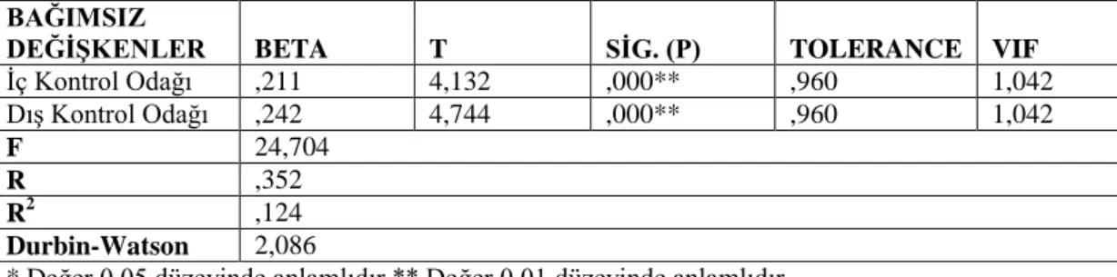 Tablo 9: Ġç ve DıĢ Kontrol Odağı ile Güçsüzlük Arasındaki ĠliĢkileri Ġnceleyen Çoklu Regresyon  Analizi 