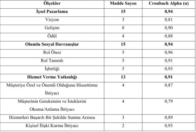 Tablo 3.1’de araştırmada kullanılan ölçeklerin önerme sayıları ve güvenilirlik kat  sayıları (Cronbach Alpha) verilmiştir