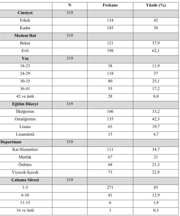 Tablo 3.2: Araştırmaya Katılan Otel Çalışanlarının Demografik Özellikleri  N Frekans  Yüzde  (%)  Cinsiyet  319  Erkek  134  42  Kadın  185  58  Medeni Hal  319  Bekar  121 37,9  Evli   198 62,1  Yaş  319  18-23  38 11,9  24-29  118  37  30-35  80 25,1  36