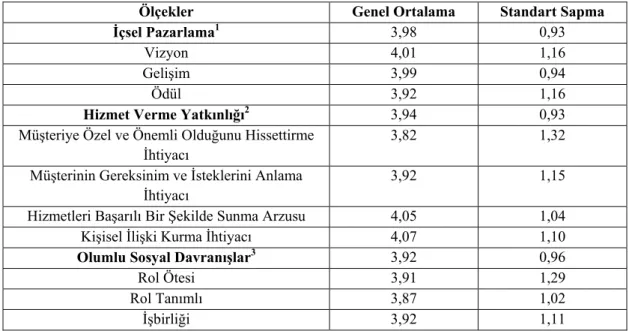 Tablo 3.3’de içsel pazarlama, hizmet verme yatkınlığı ve olumlu sosyal davranışlar  ölçeklerinin alt ölçeklerine ait bazı tanımlayıcı istatistikler verilmiştir