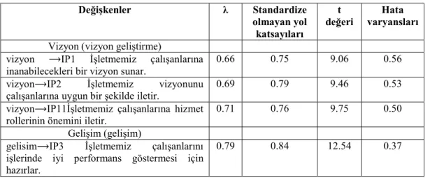 Tablo 5. İçsel Pazarlama Ölçeğinin DFA sonuçları 