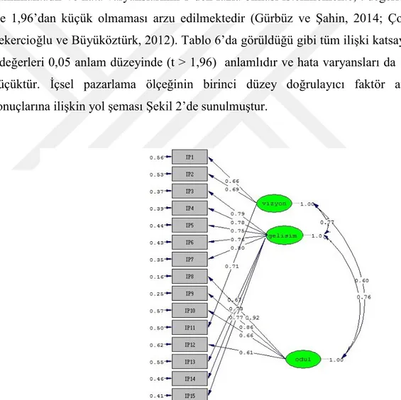 Şekil 2. İçsel Pazarlama Ölçeği 1. Düzey Doğrulayıcı Faktör Analizi Çözümlemesi  (Standardize Edilmiş) 