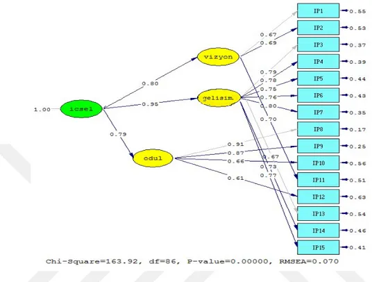 Şekil 3. İçsel Pazarlama Ölçeği 2. Düzey Doğrulayıcı Faktör Analizi Çözümlemesi   (Standardize Edilmiş) 