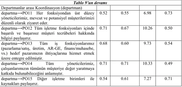 Tablo  9’da  görüldüğü  gibi  tüm  ilişki  katsayıları,  t  değerleri  0,05  anlam  düzeyinde  (t&gt;1,96)  anlamlıdır ve hata varyansları 1’den küçüktür