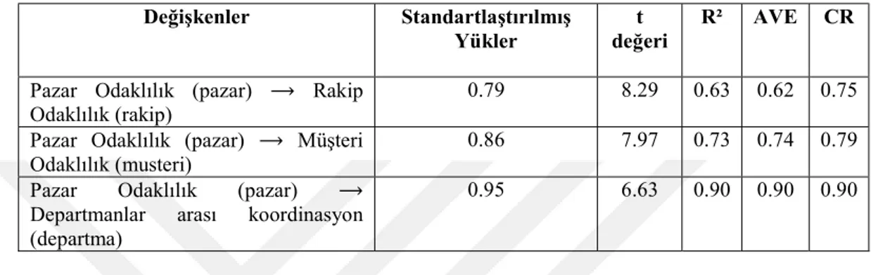 Tablo 10. Pazar Odaklılık Ölçeği ile ilgili İkinci Düzey DFA Sonuçları  Değişkenler  Standartlaştırılmış 