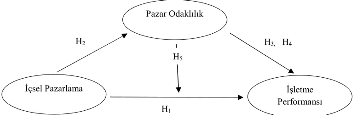 Şekil 1: Araştırma Modeli (Araştırma Kapsamında Önerilen Model)