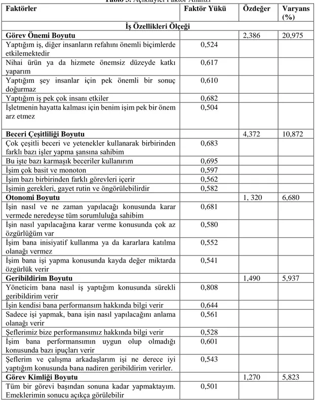 Tablo 3. Açıklayıcı Faktör Analizi 