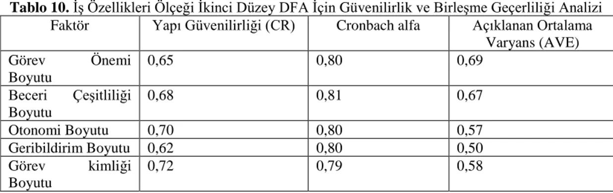 Tablo 10. İş Özellikleri Ölçeği İkinci Düzey DFA İçin Güvenilirlik ve Birleşme Geçerliliği Analizi  Faktör  Yapı Güvenilirliği (CR)  Cronbach alfa  Açıklanan Ortalama 