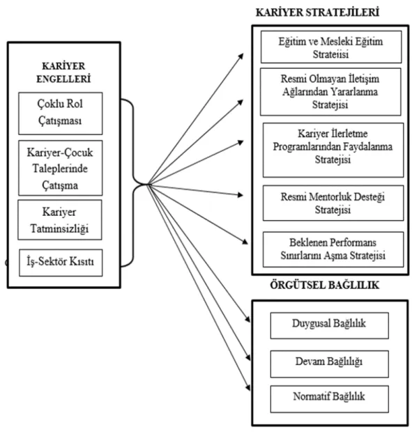 Şekil 3.1 Araştırmanın Modeli