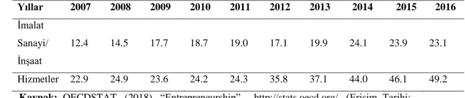 Tablo  2:  Türkiye’de  İmalat  Sanayi/İnşaat  ve  Hizmetler  Sektöründeki  Kadın  Girişimcilerin Oranı (%)  Yıllar  2007  2008  2009  2010  2011  2012  2013  2014  2015  2016  İmalat  Sanayi/  İnşaat  12.4  14.5  17.7  18.7  19.0  17.1  19.9  24.1  23.9  2