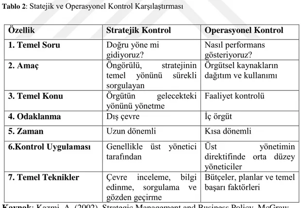 Tablo 2:  Statejik ve Operasyonel Kontrol Karşılaştırması