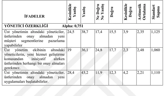 Tablo 5: Yönetici özerkliği ölçeğine ilişkin tanımlayıcı istatistikler 