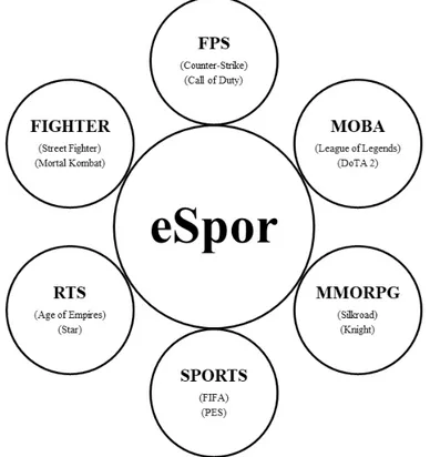 Şekil 1. eSpor’un Sistematik Oyun Türleri ve Örnekleri (Evren ve ark., 2019).