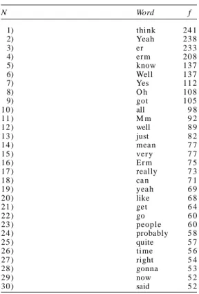 Table  1:  Potential  collocations  of  ‘I  think’  in  the BN C  s poke n  c orpus N Word      f    1) think 24 1    2) Yeah 23 8    3) er 23 3    4) er m 20 8    5) know 13 7    6) Well 13 7    7) Yes 11 2    8) O h 10 8    9) got 10 5 10 ) all 9 8 11 ) 